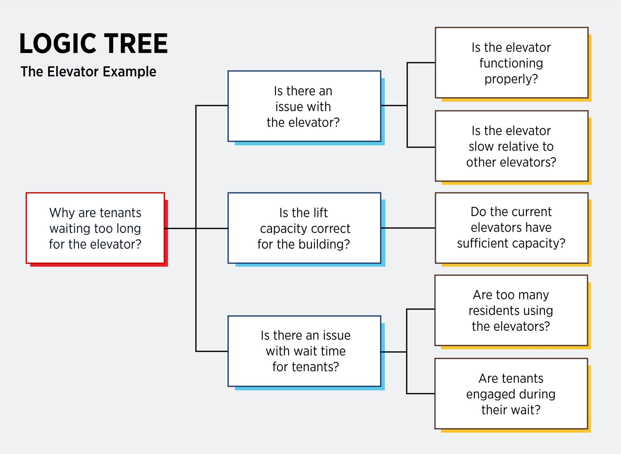 logic tree problem solving